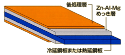 特殊メッキ鋼板(ZAN)構造